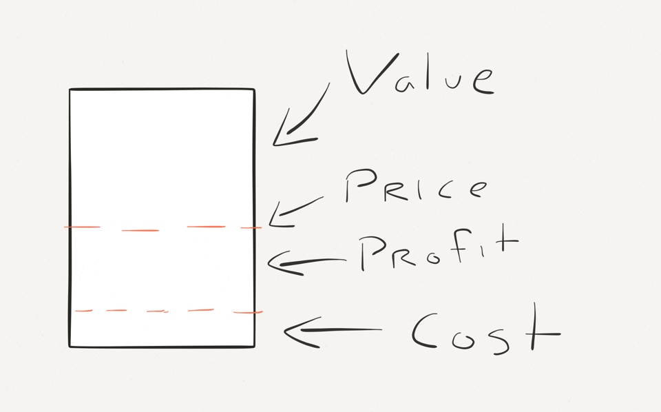 cost-value-price